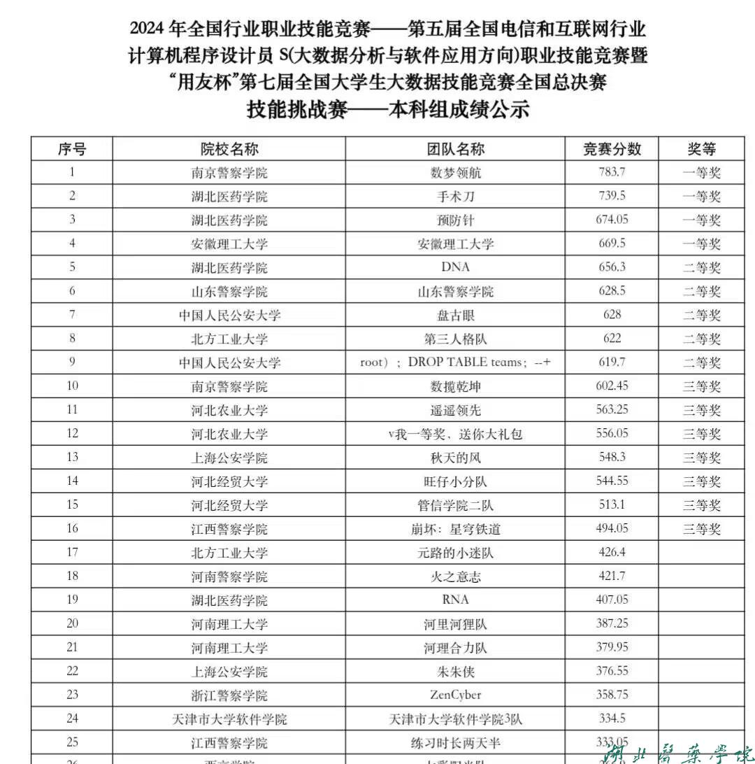 历史性突破:第二、第三、第五、第十九名!